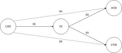 Leader–Member Exchange Fosters Beneficial and Prevents Detrimental Workplace Behavior: Organizational Identification as the Linking Pin